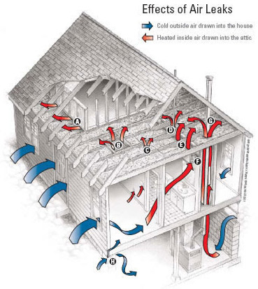 Effects of Air Leaks Effects of Air Leaks
